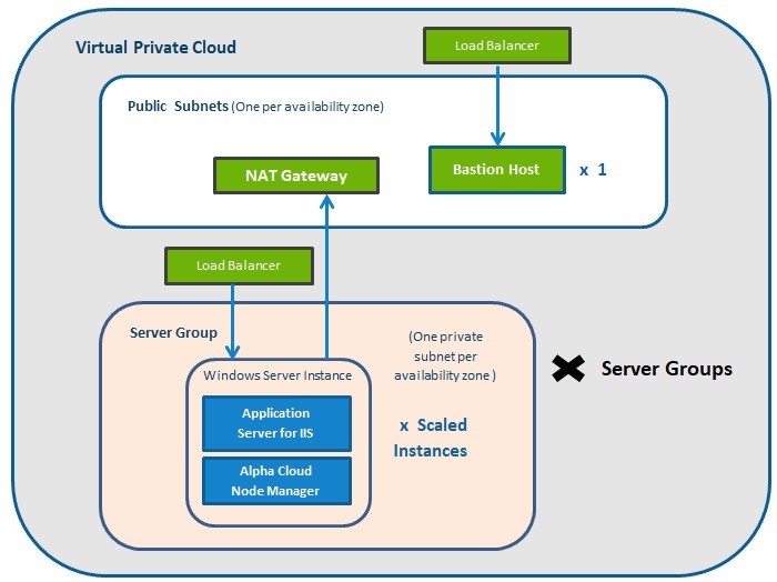 Alpha Cloud Architecture