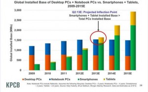 Installed base of machines - Mobile is growing rapidly but desktops and laptops will remain very important. Capture7