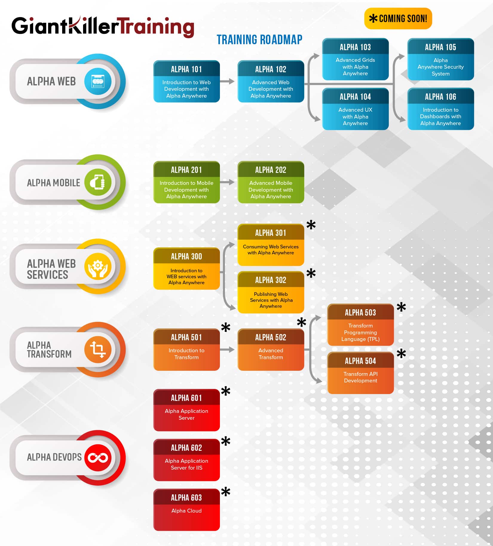 The fastest training for mobile app development